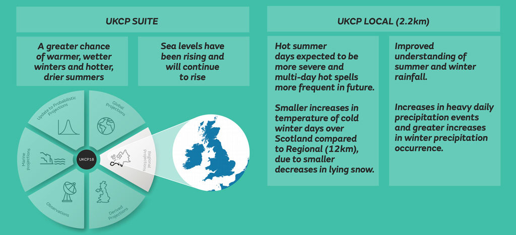 UKCP整体预测的标题信息(左)，特别是当地2.2公里的数据(右)。资料来源：达职（PDF）