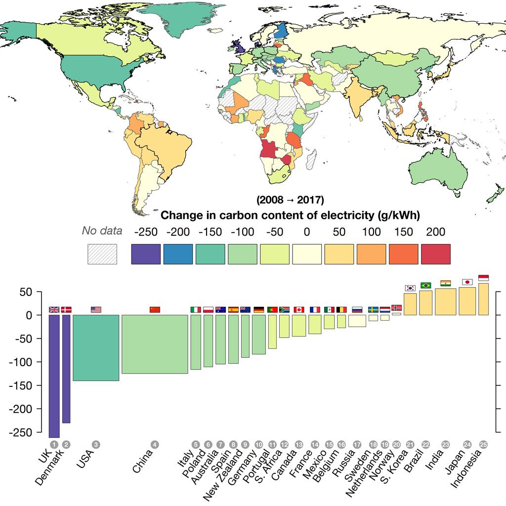 结合世界地图和柱状图显示了过去十年发电碳强度的变化，以每千瓦时二氧化碳的克数为单位。蓝色和绿色表示减少，而黄色和红色表示增加。资料来源:德拉克斯2018年。