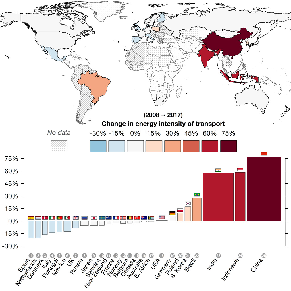 结合世界地图和柱状图，显示了在过去的十年中，人均交通和货物的能源消耗的变化，显示了百分比的上升(红色)或下降(蓝必威体育在线注册色)人均每年消耗的MWh。条形宽度代表每个国家的人口。资料来源:德拉克斯2018年。