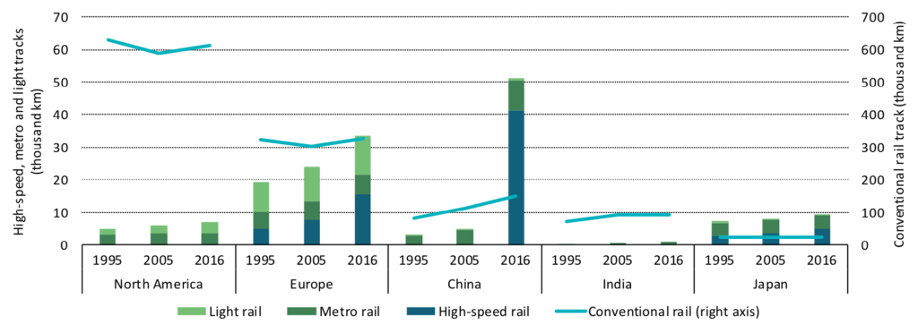 轨道长度按地区从1995年到2016年为轻轨(浅绿色)、地铁(深绿色),高速铁路(深蓝色)和常规铁路(浅蓝色线)。注意,传统铁路包括基础设施用于常规客运和货运铁路。