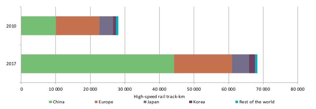 高速铁路轨道长度在关键地区在2010年和2017年。资料来源:国际能源署2019年。