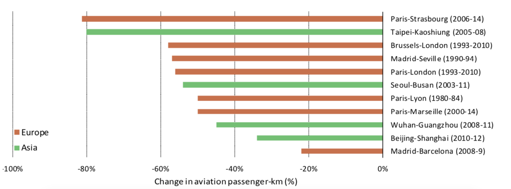 乘客的平均变化活动选择的航线后高速铁路实现。资料来源:国际能源署2019年。