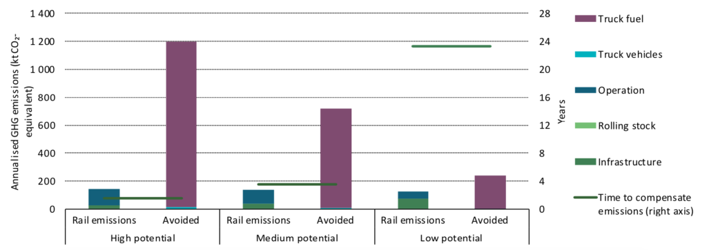 年度生命周期温室气体排放总量,排放所需储蓄和时间补偿前期建设一个新的货运列车排放线高,中、低电位情况。资料来源:国际能源署2019年。