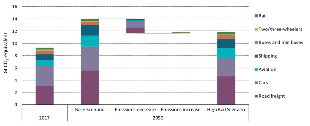 余尔温室气体排放的运输在国际能源署的“基础”和“high-rail”场景。资料来源:国际能源署2019年。