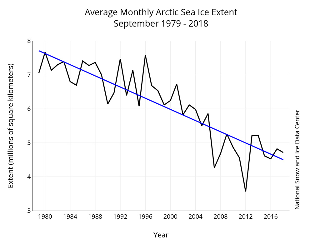 线图显示平均9月北极海冰范围从1979年到2018年。黑线显示每年月平均值;蓝线表示趋势。来源：NSIDC.