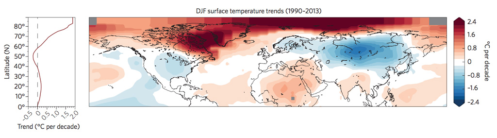 1990-2013年北半球冬季(12月、1月和2月)地表温度趋势图。阴影显示增加(红色)和减少(蓝色)。左边的图表显示了不同纬度的趋势(每十年的C度)。资料来源:Cohen et al. (2014)