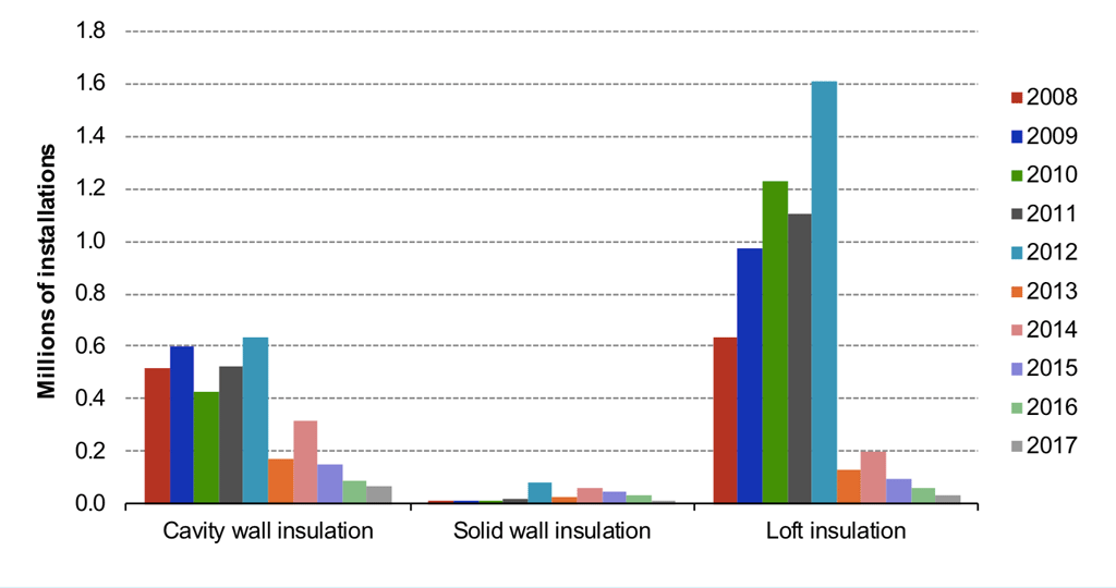 条形图显示年度安装率从2008年到2017年的能源效率措施。必威体育在线注册资料来源:CCC 2019年