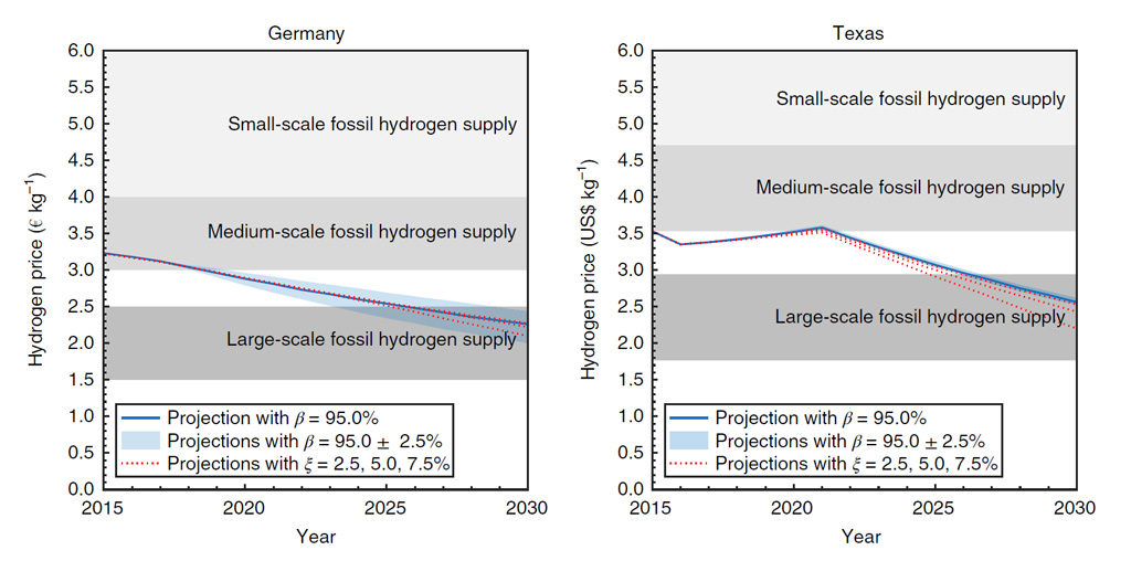 计算可再生氢对德国的“保本价格”(左)和德州(右)与基准价格相比,氢供应来自化石燃料不使用CCS。对于德国而言,这个假定的放弃要求补贴可再生电能送入电网。高峰在2020年德州将逐步淘汰的生产税收抵免(PTC),固定信用每千瓦时的电力生产。来源:Glenk & Reichelstein (2019)。