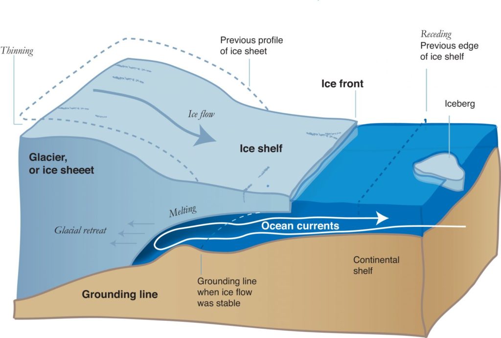 一个图说明如何温暖的海水会导致“接地线”撤退。资料来源:国家冰雪数据中心,博尔德科罗拉多大学/ NASA