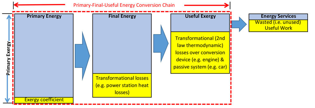 热力学损失(黄色)能源(蓝色)从一次能源转换成能源服务,通过中间步必威体育在线注册骤链中的最后的和有用的能源。资料来源:酒井法子,m . et al。(2018)。