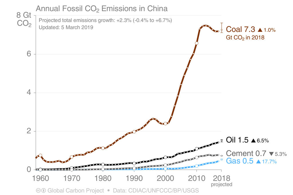 线图显示中国二氧化碳排放源,1960 - 2018,数十亿吨的二氧化碳(GtCO2)。注意向上偏见的不确定性在煤型二氧化碳排放的增长。来源:全球碳计划。