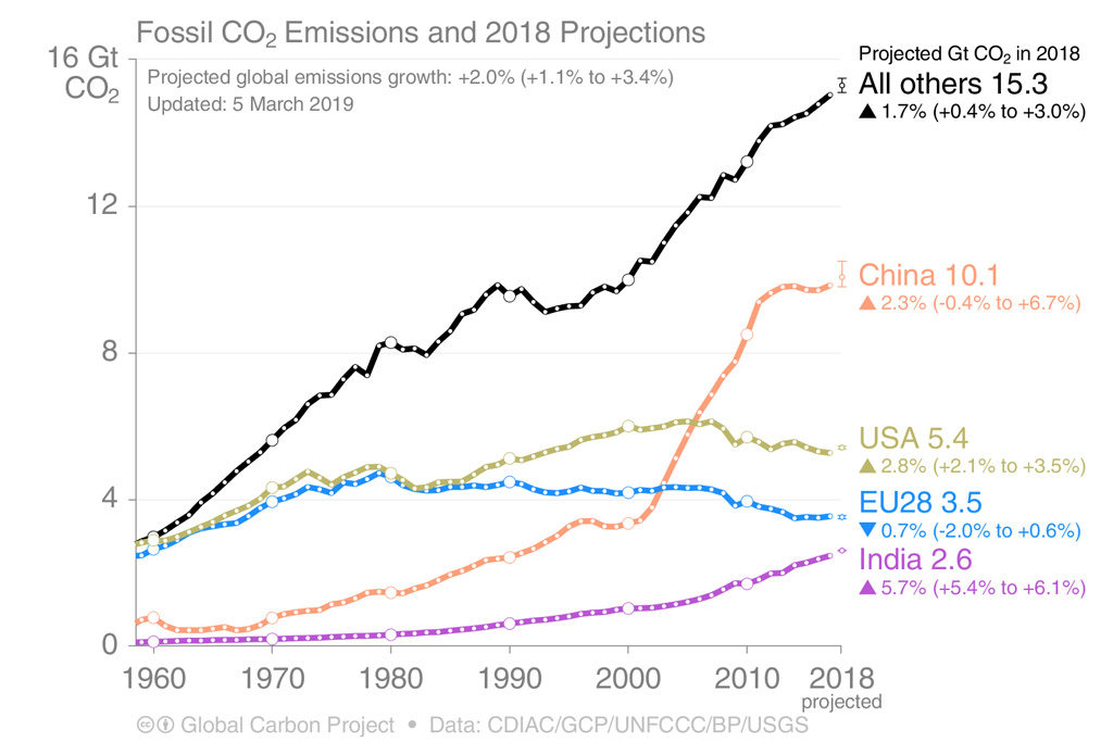 线图显示化石燃料的二氧化碳排放在1960 - 2018年世界主要经济体,数十亿吨的二氧化碳(GtCO2)。2018年的数据预测更新2019年3月2日,与它们相关的不确定性范围显示文本。来源:全球碳计划。