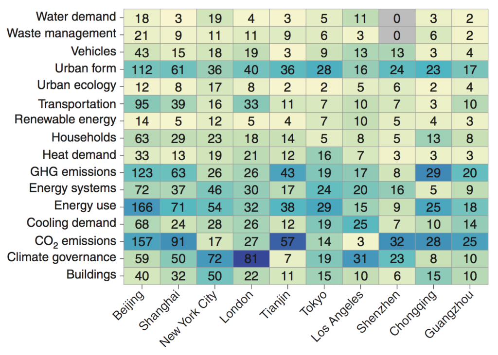 网格的数量缓解研究话题最多的10个城市的出版物。深蓝色阴影表明案例研究文学的主题集中在每个城市。注意,因为我们只对减缓气候变化的文献搜索包含关键字,表明研究不全面,特别是在大型和相关部门文献存在但尚未框架在减排方面(例如,运输)。来源:羔羊et al . (2019)