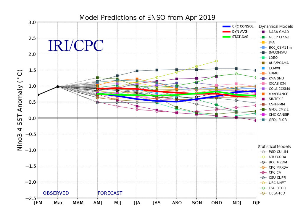 El Niño Niño3.4地区三个月的南方涛动(2月、3月、4月- FMA -等)预报模式，取自CPC/IRI ENSO预报。