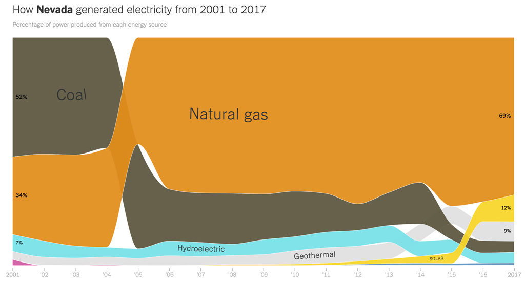 《纽约时报》报道，内华达州从2001年到2017年的发电组合。