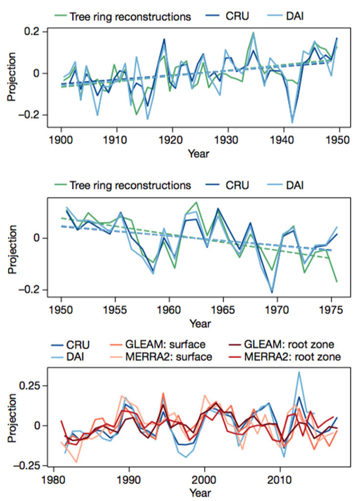 三线图表显示的强度之间的关系PDSI从观测数据估计——树木年轮重建(绿色)和气象数据集(CRU深蓝色;戴,浅蓝色)和气候变化的“指纹”。轴,高于0则表示一个积极的趋势,而数字低于零表示负面趋势。结果显示三个时间段:1900 - 49(上),1950 - 75(中间)和1980 - 2017(底部)。在底部图,树环重建取代现代表面(橙色)和植物根(红色)土壤水分数据集。来源:奇迹et al。(2019)