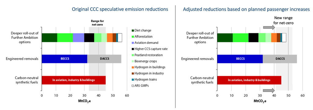 左侧图表取自CCC Net-Zero-Zero报告。阴影区域反映了在2050年净零排放所需的额外推测排放的范围（即33-45MTCO 2 E）。CCS是碳捕获和储存，BECCS是CCS的生物能量，DACC是用CCS直接空气捕获二氧化碳。必威体育在线注册在右侧，已调整CCC图以反映本文的结果。首先，箭头显示如果机场按计划扩展，则需要额外减少额外的减少，从而增加41-53MTCO2E的范围到达NET-ZERO目标。其次，“航空需求”投机选项已被删除，因为这需要大致没有增长的需求，上方水平。