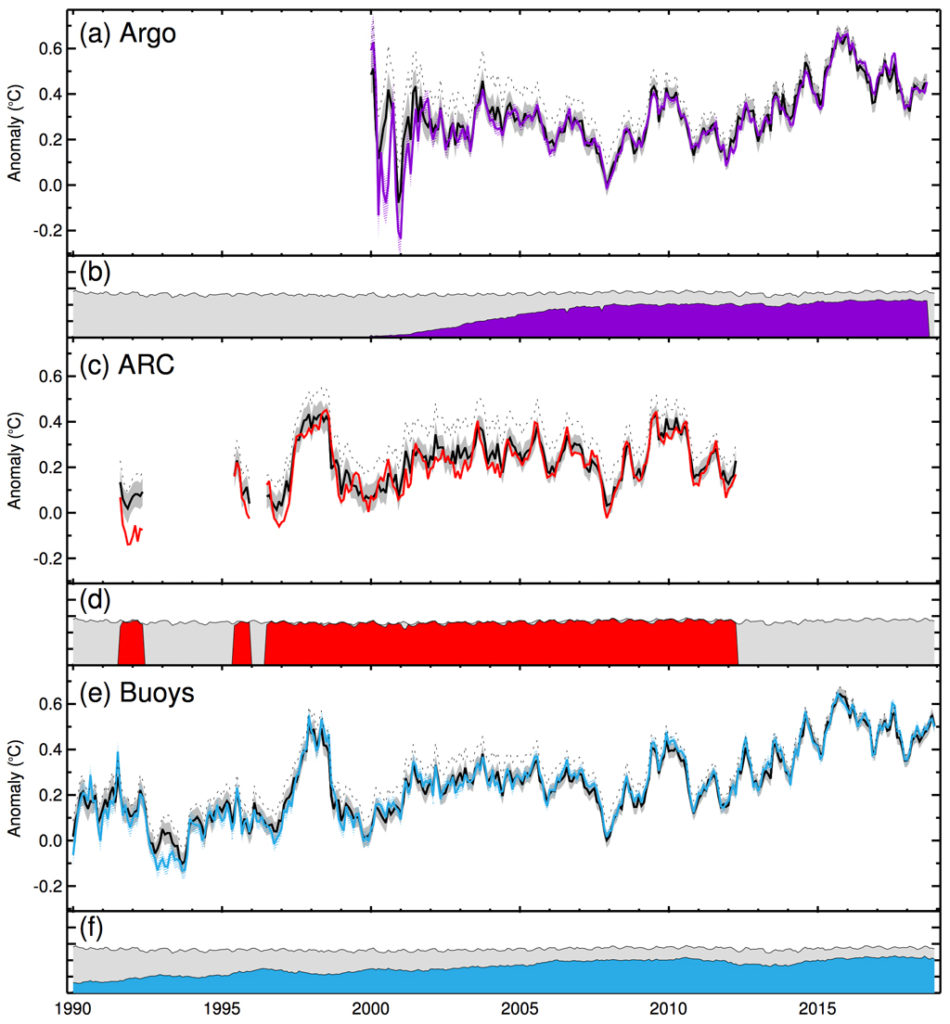 (a, c, e)比较HadSST4测量(黑线)Argo浮标数据,卫星辐射计(电弧)数据,和浮标,控制空间覆盖每个系列和HadSST4之间的差异。(b, d, f)海洋HadSST4覆盖的百分比(灰色)和农业/弧/浮标覆盖率(紫色、红色、蓝色)。来源:肯尼迪et al。(2019)。