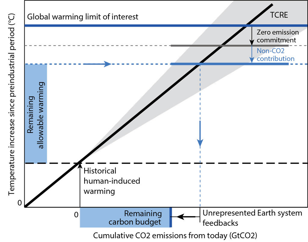 示意图显示剩余的碳预算可以从各种独立的估计量,包括历史人类活动导致的气候变暖,零排放的承诺,未来的贡献的客座率变暖,气候响应瞬态累积碳排放(TCRE),无代表的地球系统的反馈,进一步修正。来源:Rogelj et al。(2019)