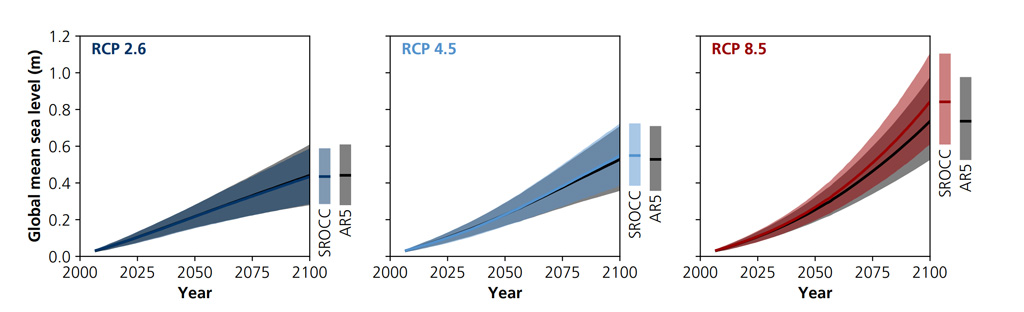 预计在21世纪全球平均海平面变化(米),相对于1986 - 2005年的平均水平。每个面板显示从当前预测报告(SROCC,彩色线和区域)相对于预测在AR5(黑线和灰色区域)。左:低排放RCP2.6场景。中心:介质排放RCP4.5通路。右:非常高排放RCP8.5场景。资料来源:联合国政府间气候变化专门委员会SROCC图4.9。