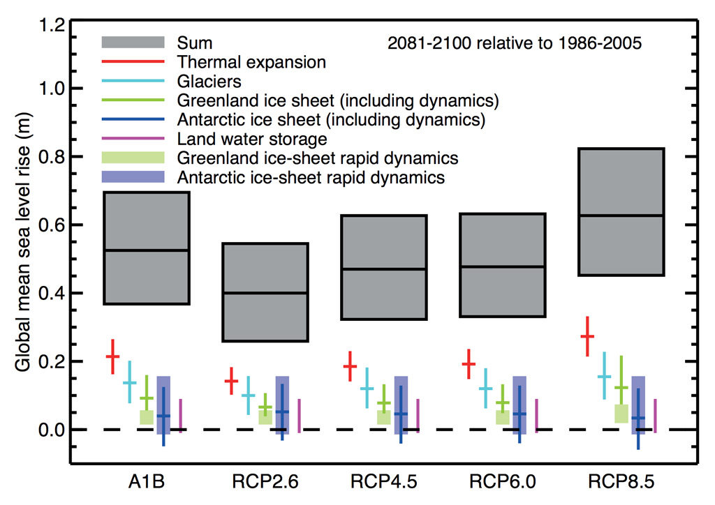 1986-2005和2081-2100（灰色）之间未来的发射方案全部海平面上升，以及SLR（彩色条）的每个组件的总数的相对贡献。资料来源：图13.10来自IPCC AR5第13章（PDF）。