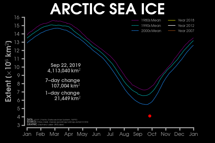 来自日本宇宙航空研究开发机构(JAXA)的每日北极海冰范围。上世纪80年代、90年代、2000年代和2010-2018年的平均海冰范围用虚线表示。每年的最小范围(2002-2019年)以星等颜色的散点表示。红色表示2019年，白色表示2012年。Plot显示数据，包括2019年9月23日。信贷:扎克拉贝河