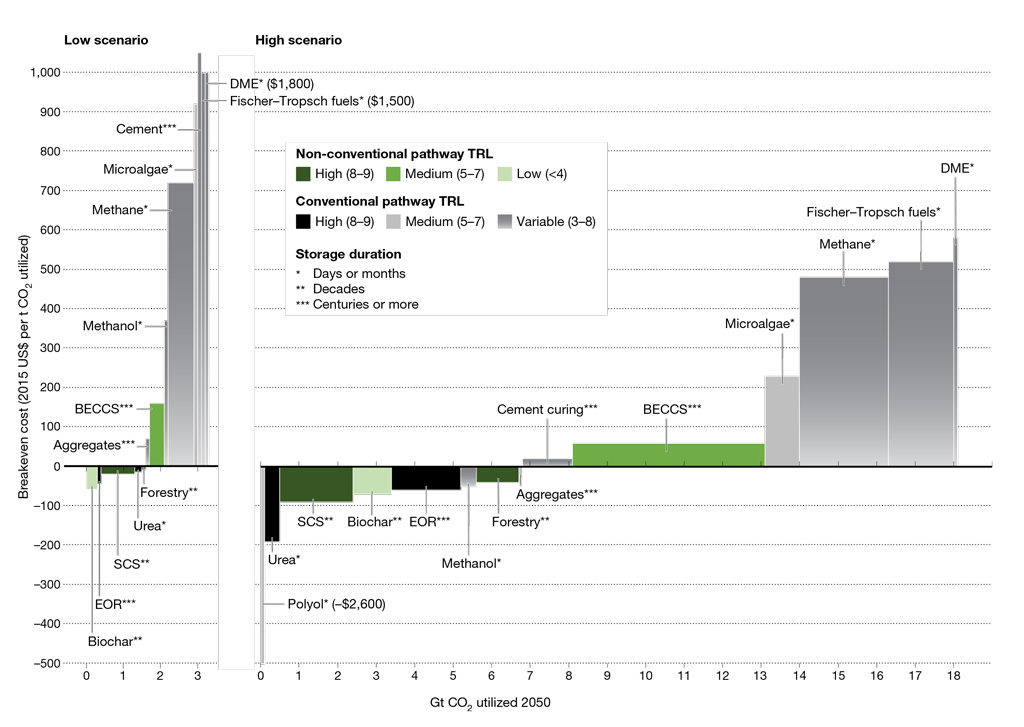 估计二氧化碳利用潜在的(2050年GtCO2)和保本成本(2015美元/吨)的不同sub-pathways低(左)和高(右)场景。传统通路在灰色的工业利用的方法;绿色的非常规途径是生物利用率的方法。实验室是指技术准备水平,范围1 - 9所示。SCS是土壤碳封存;三次采油提高原油采收率;BECCS生物能源和碳捕必威体育在线注册获;和测距装置是二甲醚燃料)(一种二氧化碳。这些成本和规模潜力可以改变与研发的进步显著。来源:赫本et al。(2019)。