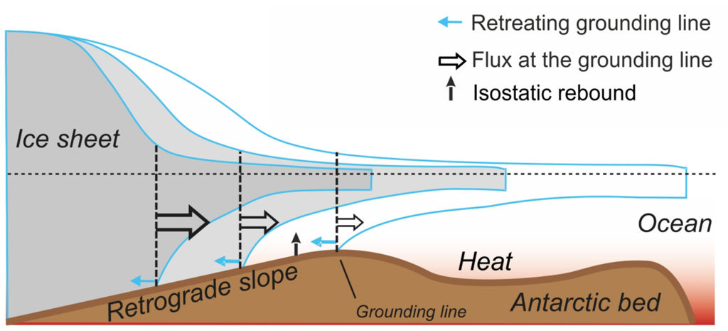 插图的海洋冰层不稳定或斯。变薄的支撑冰架导致冰盖流的加速度和稀疏的marine-terminated冰缘。因为基岩冰盖下斜向冰层内部,变薄的冰原因撤退的接地线后,向海的冰通量,冰边缘的进一步变薄,进一步撤退的接地线。信贷:IPCC SROCC(2019)无花果CB8.1a