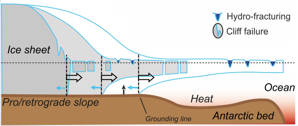 说明海洋冰崖的不稳定。如果悬崖足够高(至少800 ~总冰的厚度,或约100米的冰水面线),悬崖上的应力超过强度的冰,和重复的悬崖失败结构崩解的事件。信贷:IPCC SROCC(2019)无花果CB8.1b