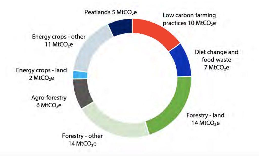 土地使用减排温室气体储蓄产生的措施,基于CCC的“进一步野心”场景从零的建议报告。来源:CCC报告。