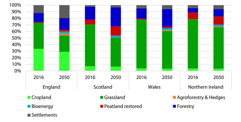 土地利用变化在CCC的进一步野心场景在2016年至2050年之间,分解国别。来源:CEH和洛桑研究,CCC分析。
