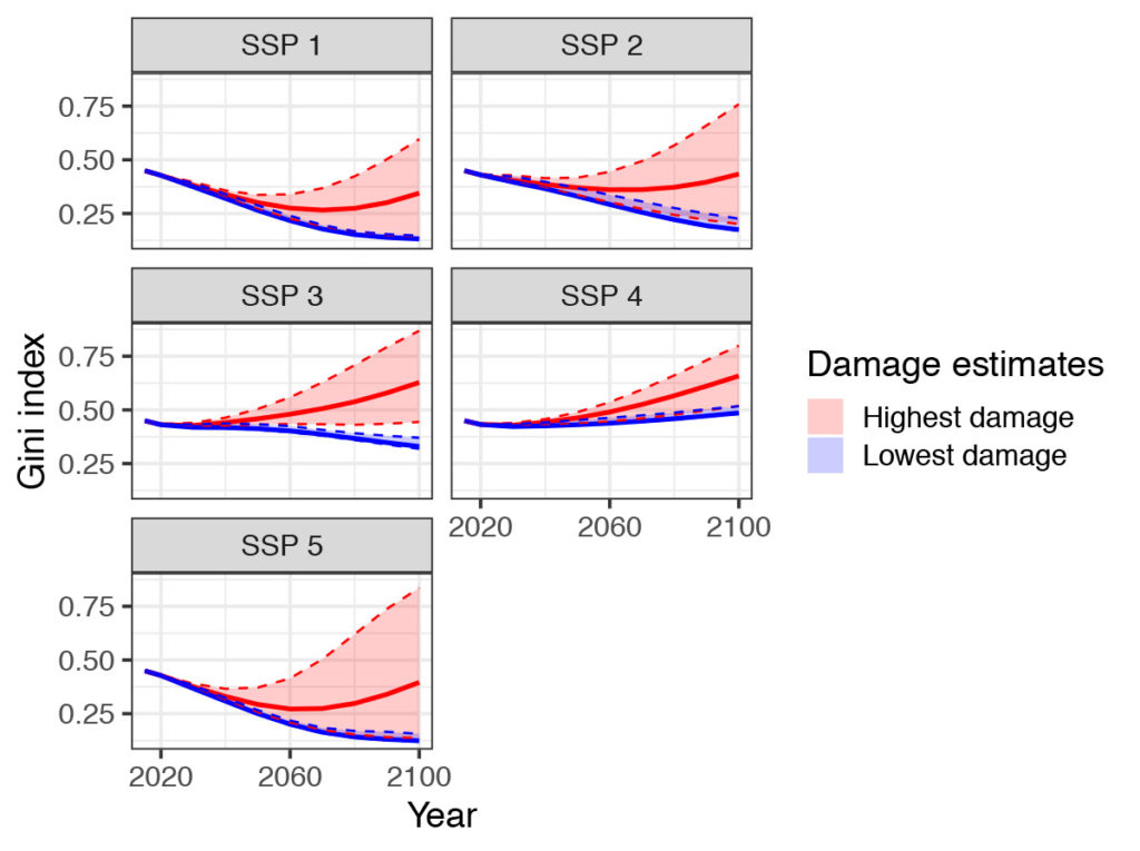 进化的基尼系数在21世纪为不同社会经济途径,SSP1-5编号,在不同估计气候变化的破坏(红色=最高和蓝色=最低)。基尼指数措施之间的差距实际国民收入的分配,和一个平等的情况下所有的国家都有相同的人均国内生产总值。对于每一个损失估计,实线代表平均值和虚线范围的不确定性。在最高的损失估计,不平等再次上升随着气候变化影响展开,无论社会经济的途径。数据来源:Taconet et al (2020)。