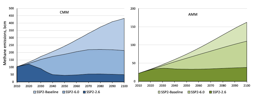 不同RCP情景下甲烷排放的图表。虽然煤矿甲烷(CMM)和废弃矿井甲烷(AMM)在未来几十年都将增加，但废弃矿井甲烷(AMM)受积极减缓行动的影响小于CMM。所有的线条都是基于“中间道路”的社会经济发展情景(SSP2)，较深的颜色表示更极端的气候行动，包括削减煤炭产量。资料来源:Kholod等人(2020年)