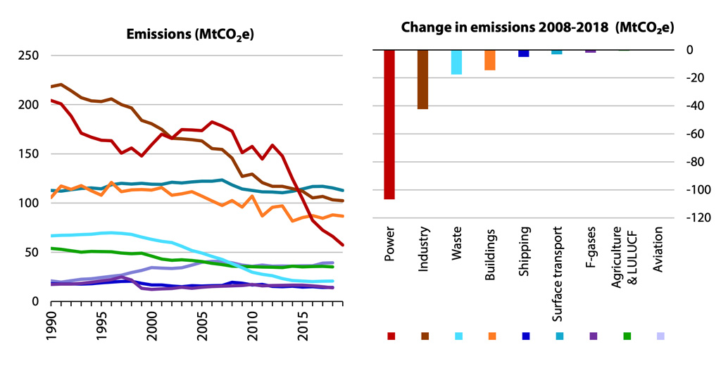 左:英国按行业划分的温室气体排放量，2008-2019年，数百万吨二氧化碳当量(MtCO2e)。右图:同一时期排放量的变化。