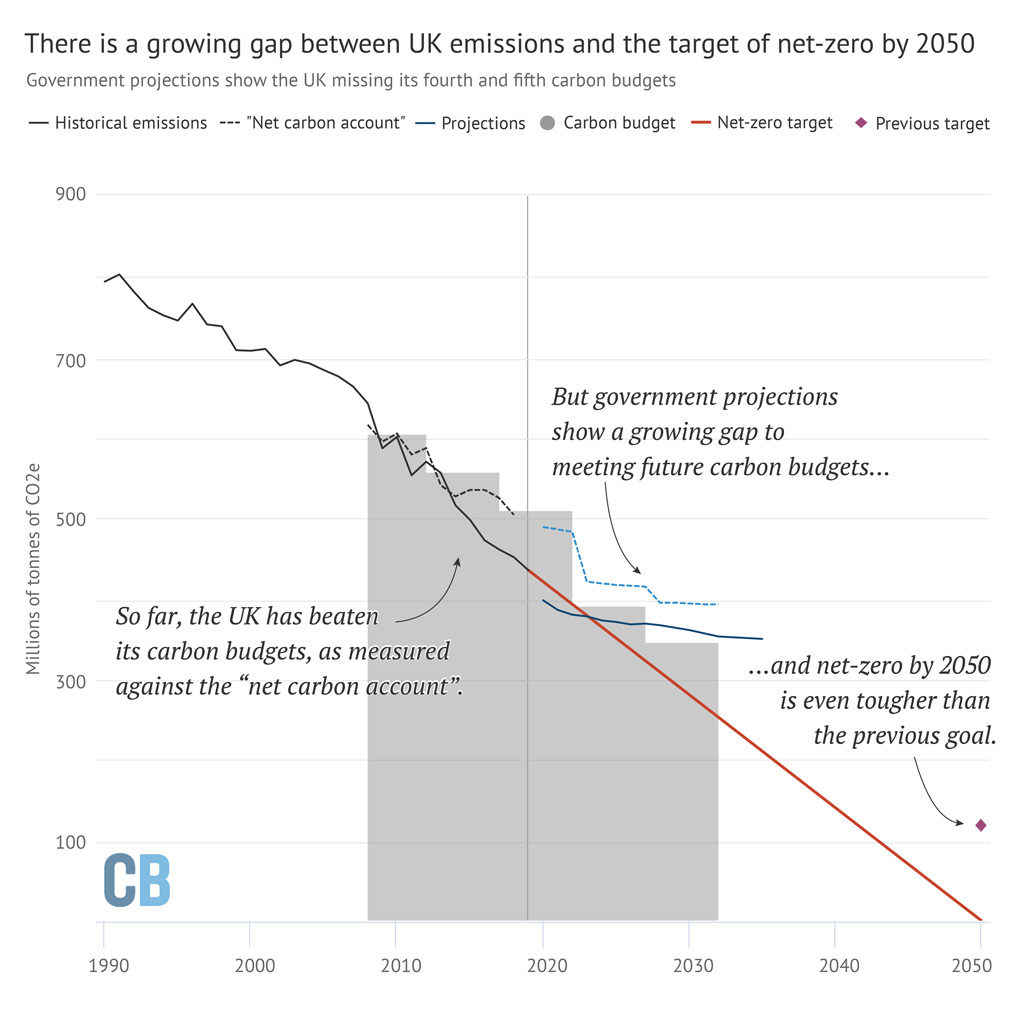 英国温室气体排放和目标，数百万吨二氧化碳当量。历史排放以黑色显示，“净碳账户”显示为虚线。立法碳预算显示为灰色柱，并在2050中显示从电流排放到Net-oot的指示性路径以红色显示。2020-2032的政府预测以蓝色显示。此处显示的前80％到2050年（紫色钻石）包括CCC的40MTCO2E津贴，用于国际航空和航运，目前仍包含在碳预算中。这有效地为其他经济造成了85％的削减。资料来源：企业，能源和产业战略排放数据和预测，加上碳简介分析。必威手机官网必威体育在线注册通过碳简介使用高级必威手机官网校正。