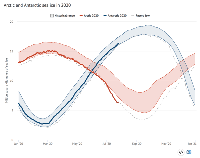 来自美国国家冰雪数据中心的北极和南极每日海冰范围。粗线表示2020年的日值，阴影区域表示1979年至2010年历史值的两个标准差范围。黑色的虚线显示了每个极点的最低记录。图表由碳简报使用H必威手机官网ighcharts。
