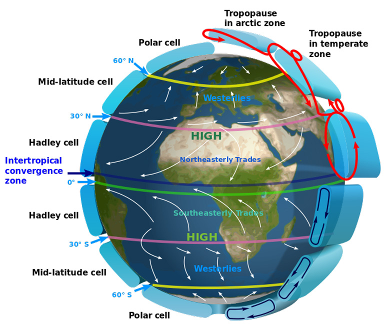 闭路会聚区（ITCZ）的插图和地球大气层中的原理全球循环模式。