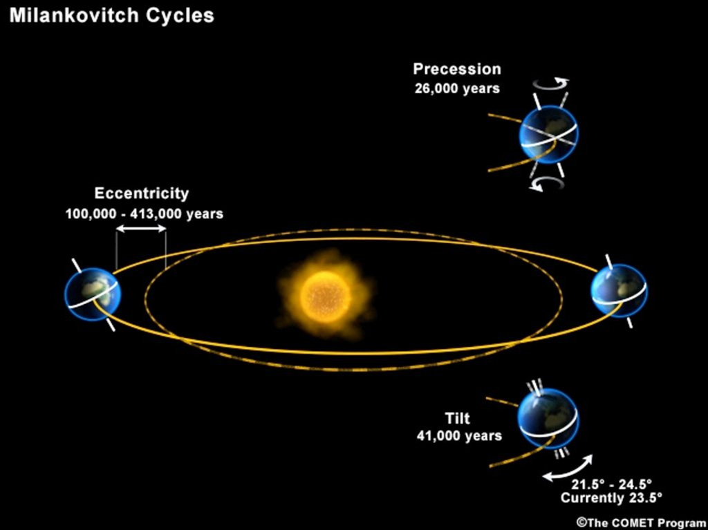 三个米兰科夫循环的例证从彗星节目的在大学的大气研究中心。