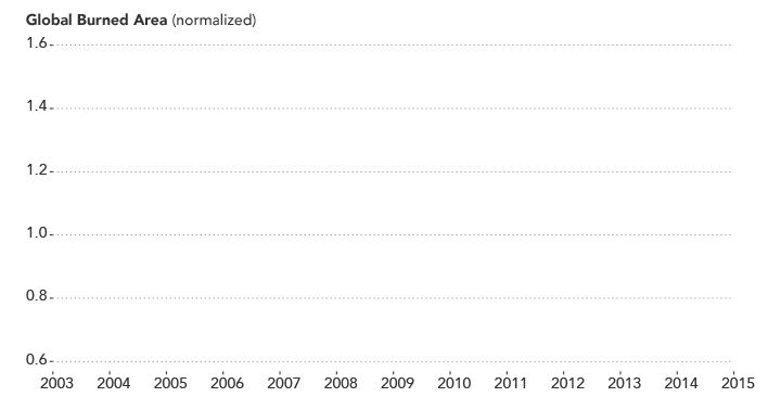 2003-2015年全球燃烧面积图。