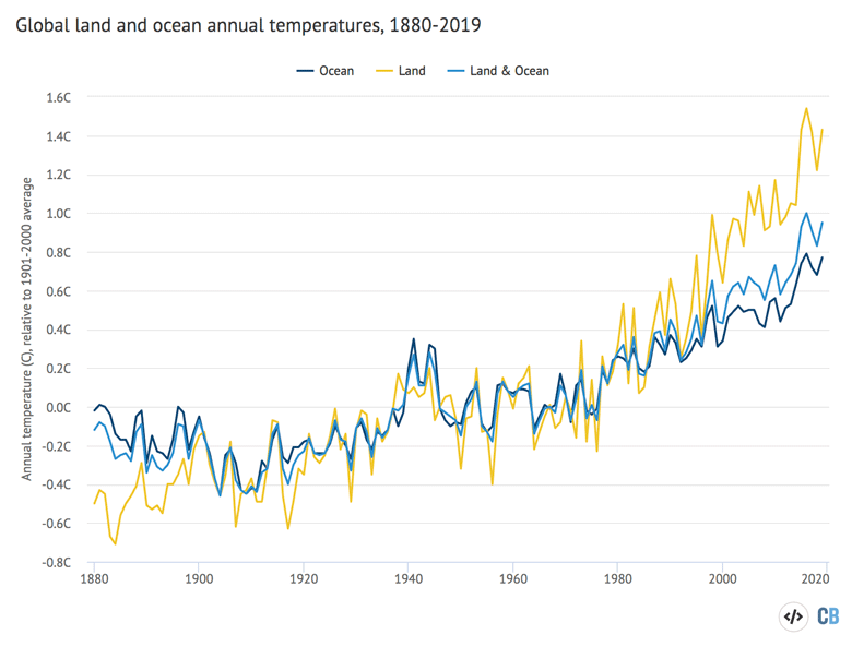 美国国家海洋和大气管理局的地表温度记录显示，陆地变暖加剧。图表显示了陆地(黄线)，海洋(深蓝色)和陆地和海洋组合(浅蓝色)的年平均温度。所有数据均与1901-2000年相关。