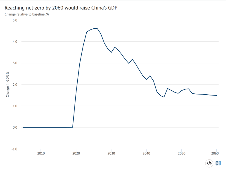 中国GDP在净零路径上的变化，相对于基准，百分比。资料来源:剑桥计量经济学模型。图表由碳简报使用H必威手机官网ighcharts。