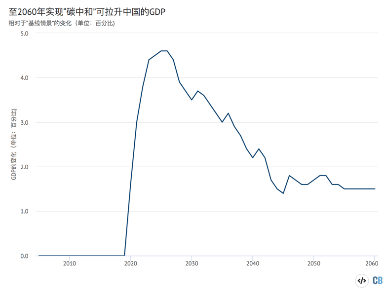 净零净零下，中国GDP相较于基线情景“的变气情况（单位：百分点）。资料来源：剑桥销量经济的模型研研研研研研研研研研简体使用HIGHCHARTS作品。