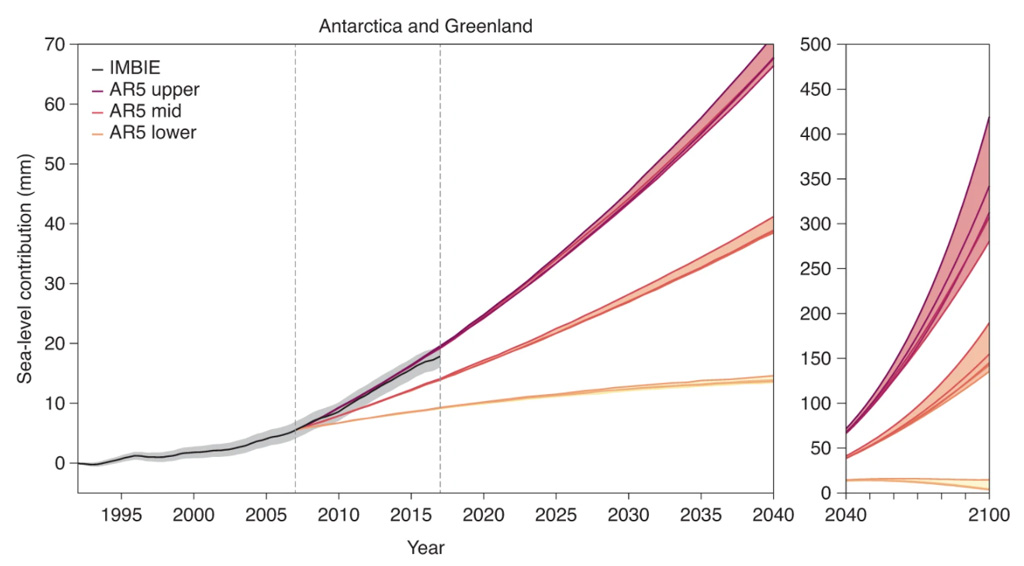 根据IMBIE协调的卫星观测(黑色)和IPCC的AR5预测，1992-2040年(左图)和2040-2100年(右图)，合并了南极和格陵兰冰原对全球海平面的贡献。对于每个AR5排放情景，上(栗色)、中(橙色)和下(黄色)的估计数分别取自集合范围的第95百分位、中位数和第5百分位值。在上、中、下三组中，AR5通路以较暗的线表示，按排放量增加顺序依次为:RCP2.6、RCP4.5、RCP6.0、SRES A1B (pdf)和RCP8.5。阴影区域代表AR5情景的扩散和观测周围的不确定性。虚线表示卫星观测和AR5投影重叠的时间(2007-17)。AR5的预测已经被抵消，以等于卫星开始时(2007年)的记录值。