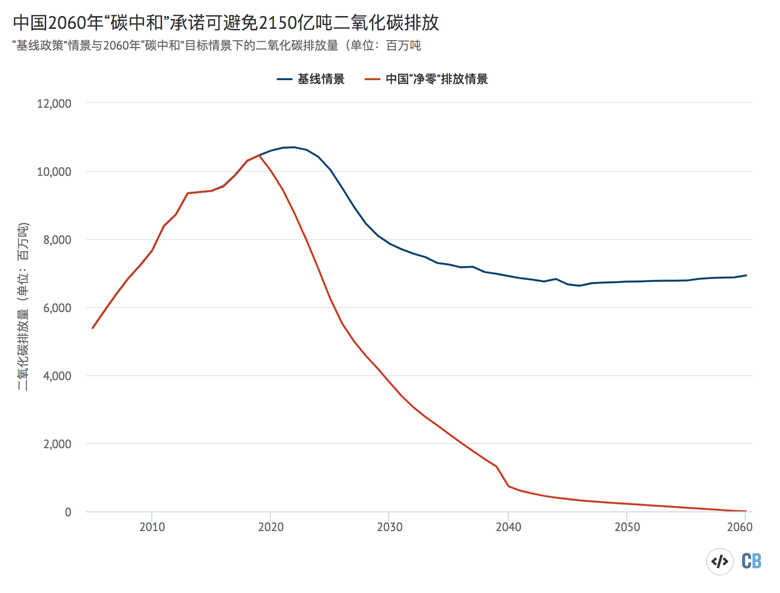 在没有政策和技术趋势下的中国钙化浓度（即即蓝所代表的基线情景）与在2060年前实现“净零”排放的路径（即红线所所的中国“”净零“排放情景​​）的对比图（单位：百万吨二氧化碳）。资料来源：剑桥销量经济的模型模型研研研研研模型研简体使用HIGHCHARTS作品。