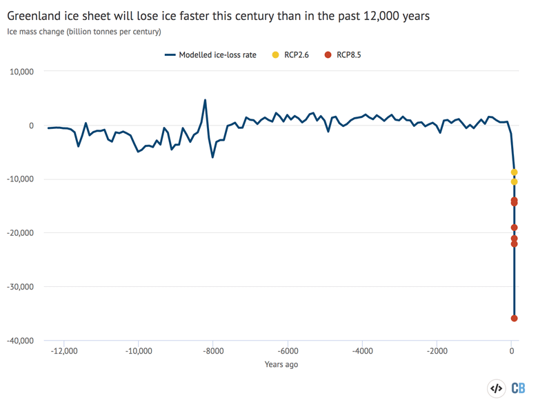 格陵兰冰层质量质量的变化比12，000年前到现在，预计在RCP2.6和RCP8.5下的质量变化为2100。数据来源：Briner等。（2020）。乔·古德曼（Joe Goodman）的图表使用Highcharts。