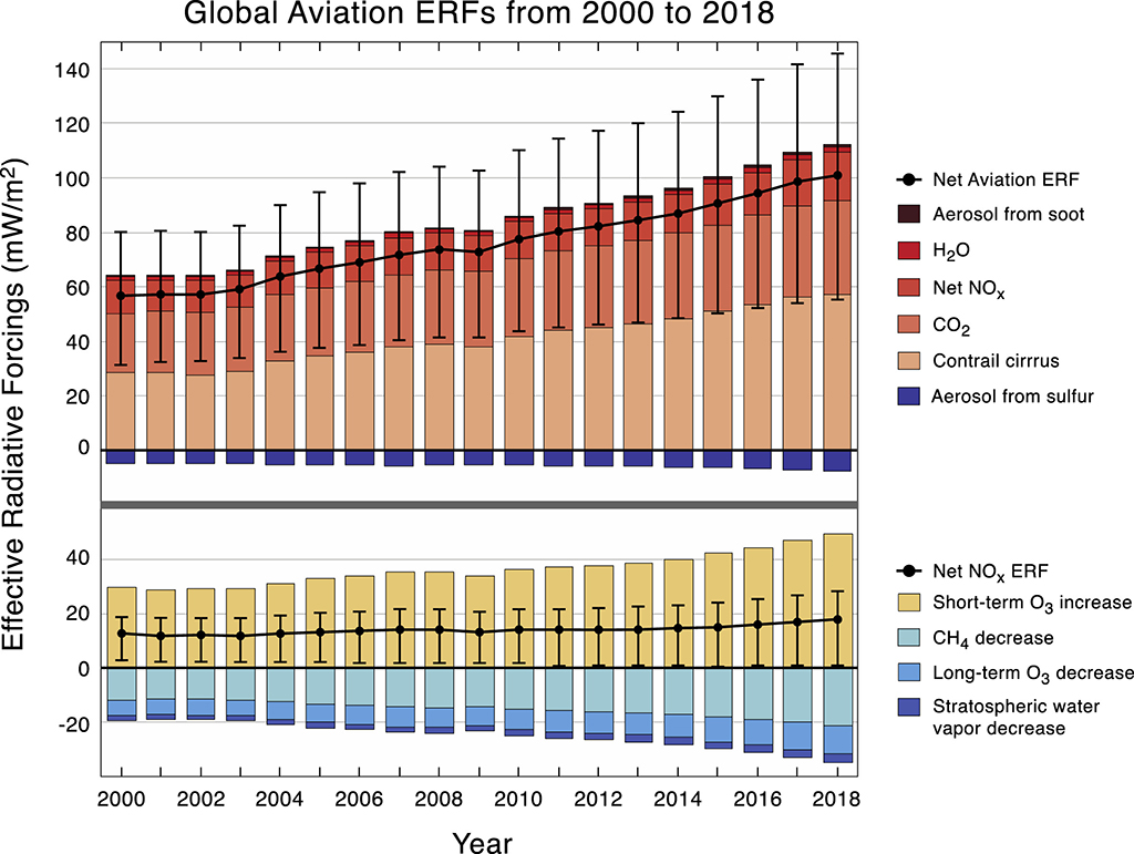 Timeseries的小块土地价值和置信区间计算年度航空迫使从2000年到2018年。顶部面板显示了所有小块土地条件和底部面板显示只有氮氧化物条款和净NOx小块土地。积极的酒吧(红色/橙色/黄色)表明营力与气候变暖的影响,而负的(蓝色)冷却效果。来源:李et al (2020)