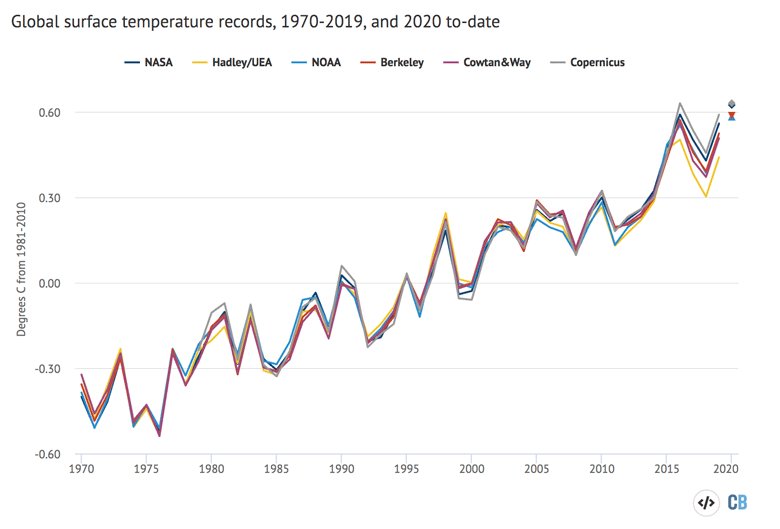 全球年平均地表温度以及2020年迄今为止的温度