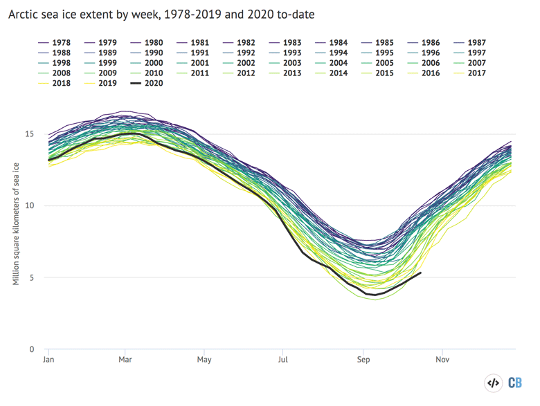 从1979年到2020年10月中旬，美国国家冰雪数据中心每周公布的北极和南极海冰范围
