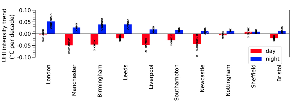 夏天(June-July-August)热岛强度趋势(每十年在C)夜间(蓝色)和白天气温(红色)。酒吧的平均12 UKCP18模拟,而薄十字架表示单个模拟。计算趋势从1981年到2079年。