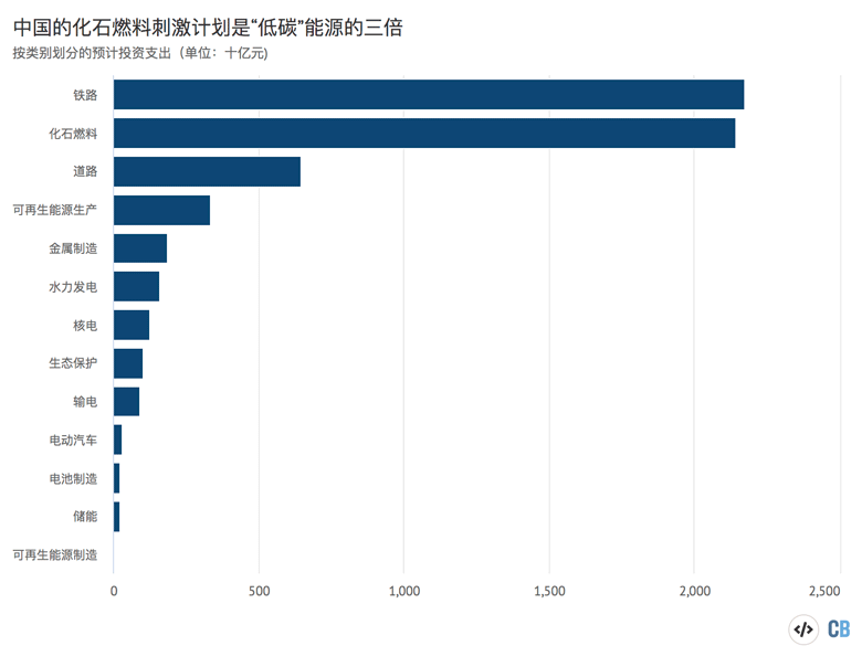 按按分类的中国八省“重大项目”的化学的化妆燃料支出计划（单位：十亿元）。资料来源：crea oily开饭店和新闻报告的分类。本图表由碳简体使用HINGHARTS作品。
